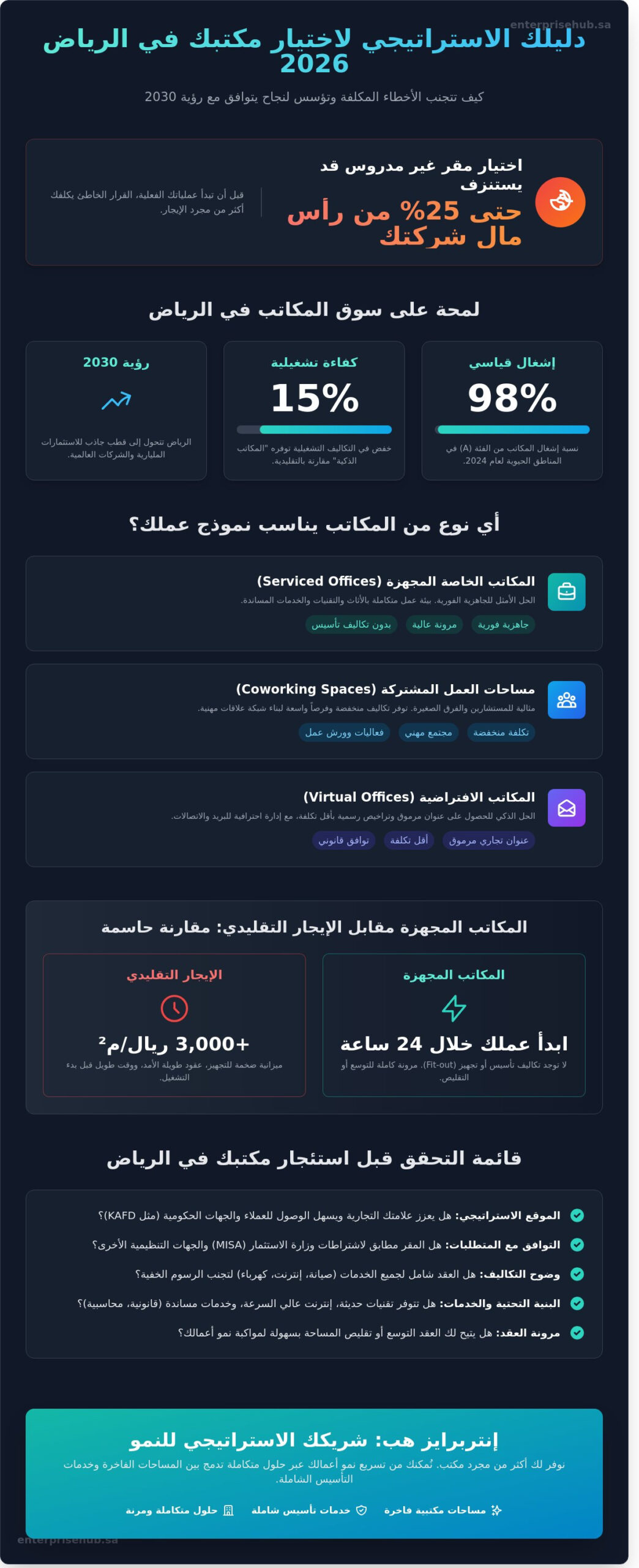 مكاتب للإيجار في الرياض 2026: دليلك الشامل لاختيار المقر الأمثل لأعمالك