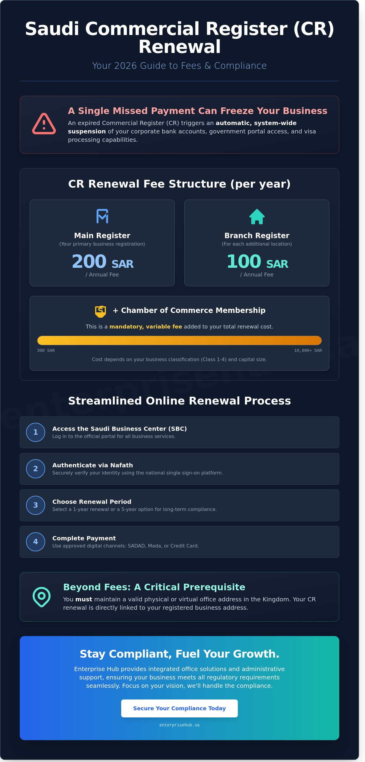 Commercial Register Renewal Fees in Saudi Arabia 2026: The Complete Guide