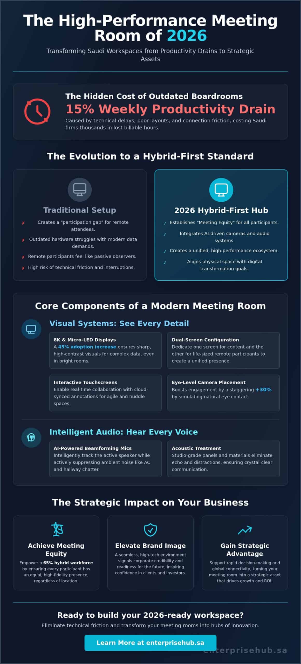 Comprehensive Guide to Equipping Meeting Rooms in 2026: Technology and Strategy