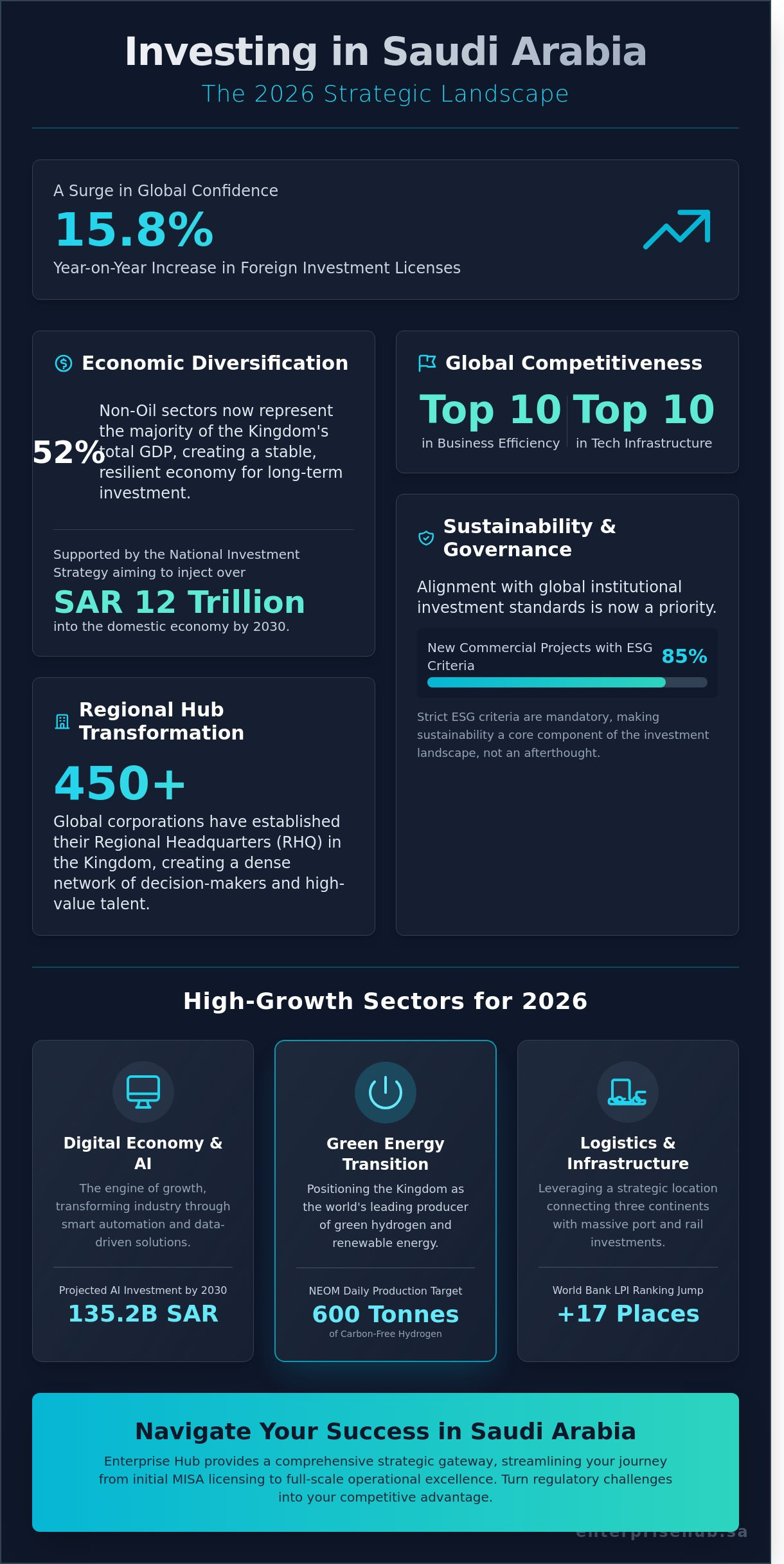 Invest in Saudi Arabia 2026: A Strategic Analysis of the Kingdom’s Business Landscape