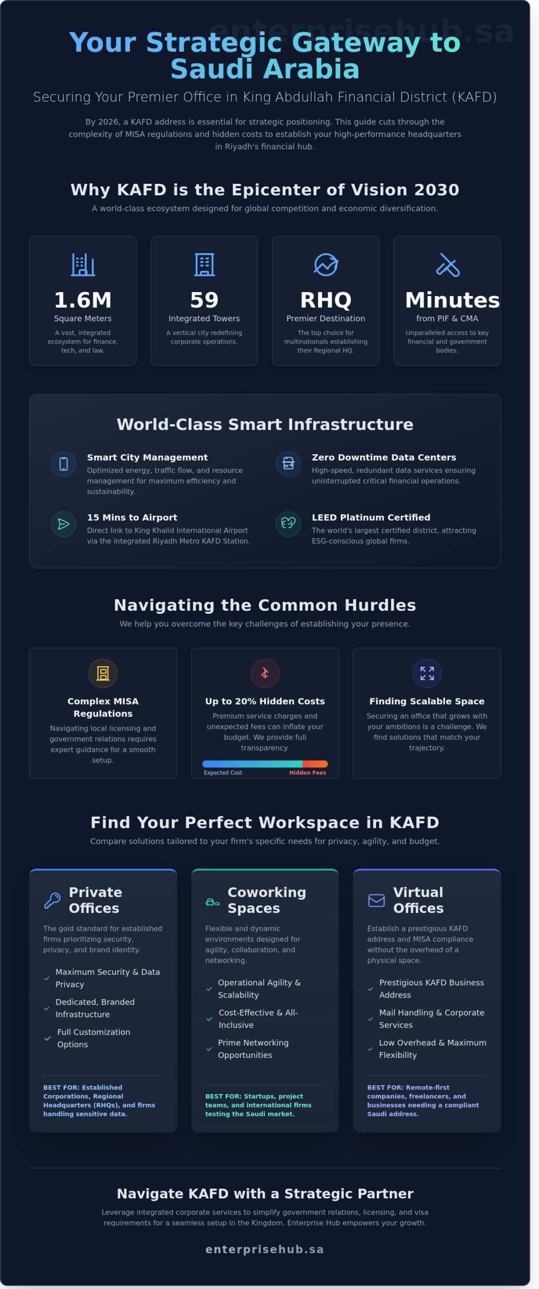 Offices for Rent in KAFD: The 2026 Strategic Guide for Businesses in Saudi Arabia
