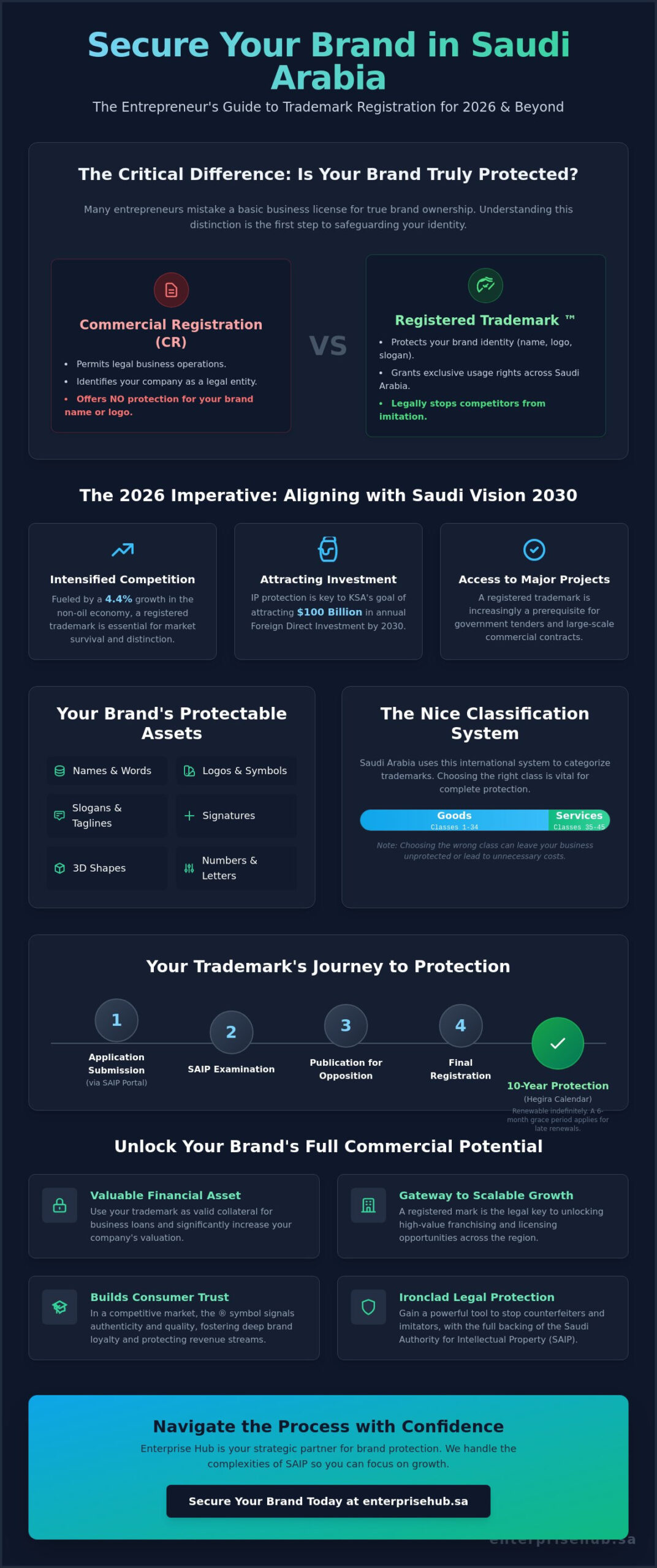 Trademark Registration in Saudi Arabia 2026: The Strategic Guide for Brand Protection