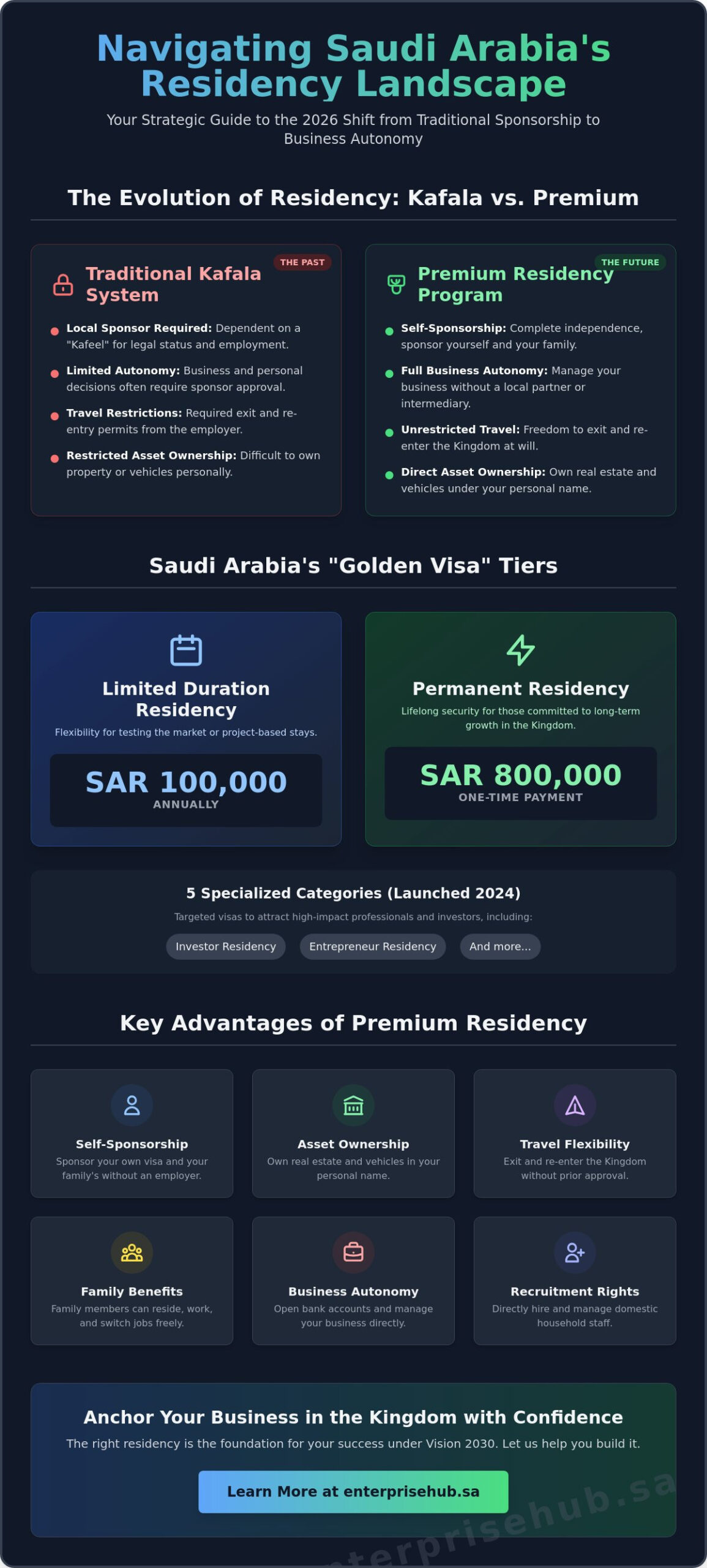 Types of Residency in Saudi Arabia 2026: A Strategic Guide for Investors and Professionals
