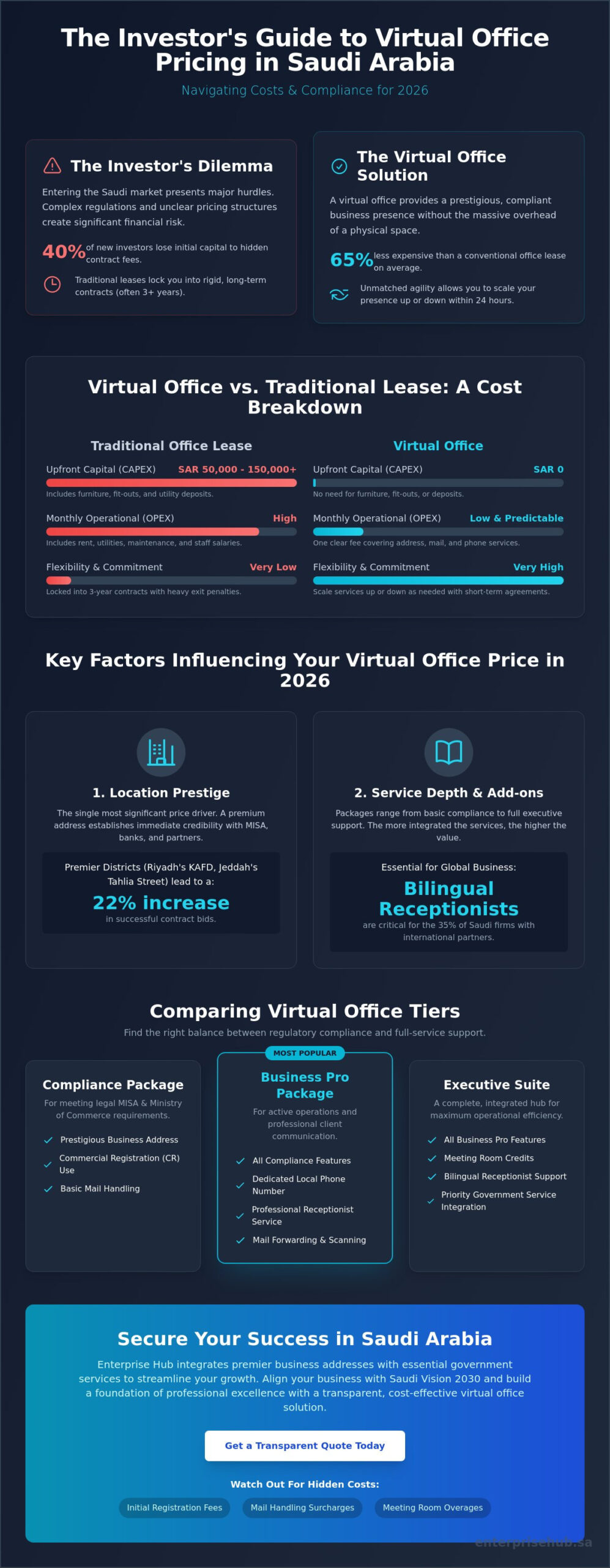 Virtual Office Price in Saudi Arabia: The 2026 Comprehensive Cost Guide