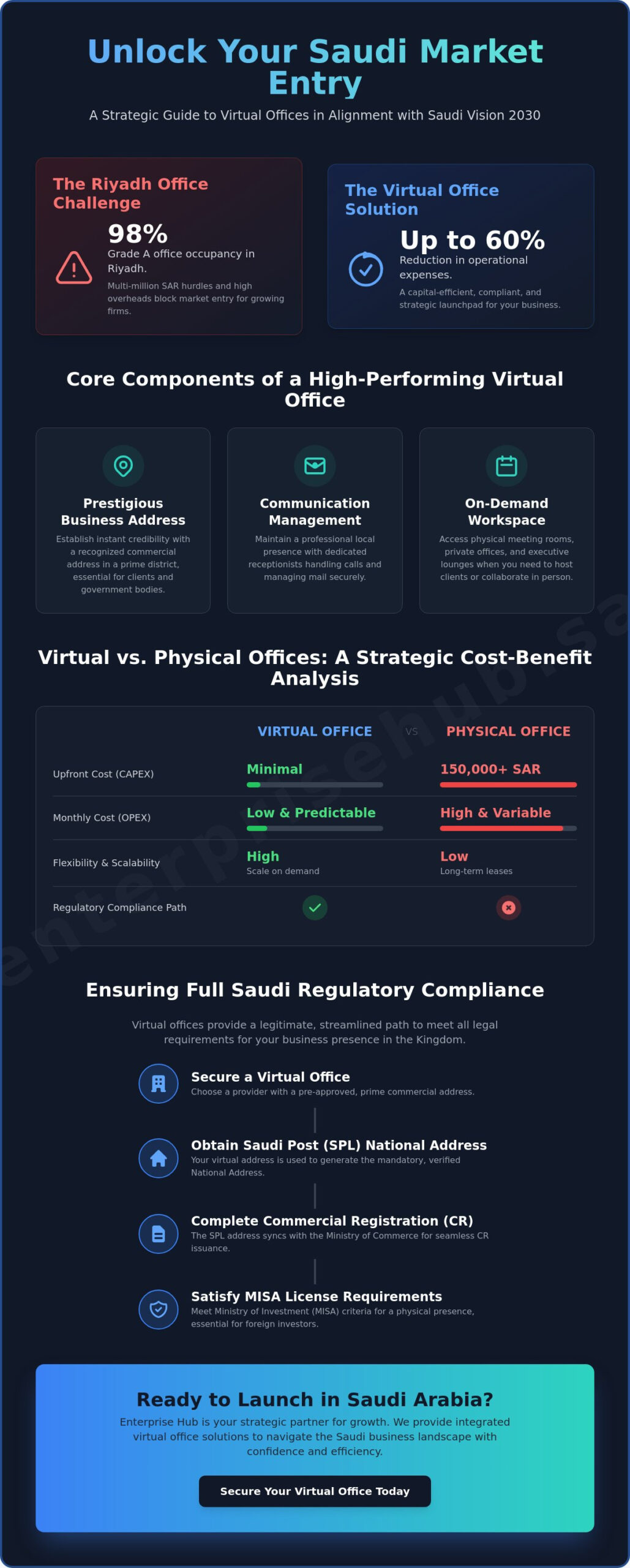 Virtual Offices in Saudi Arabia: The 2026 Strategic Guide for Modern Businesses