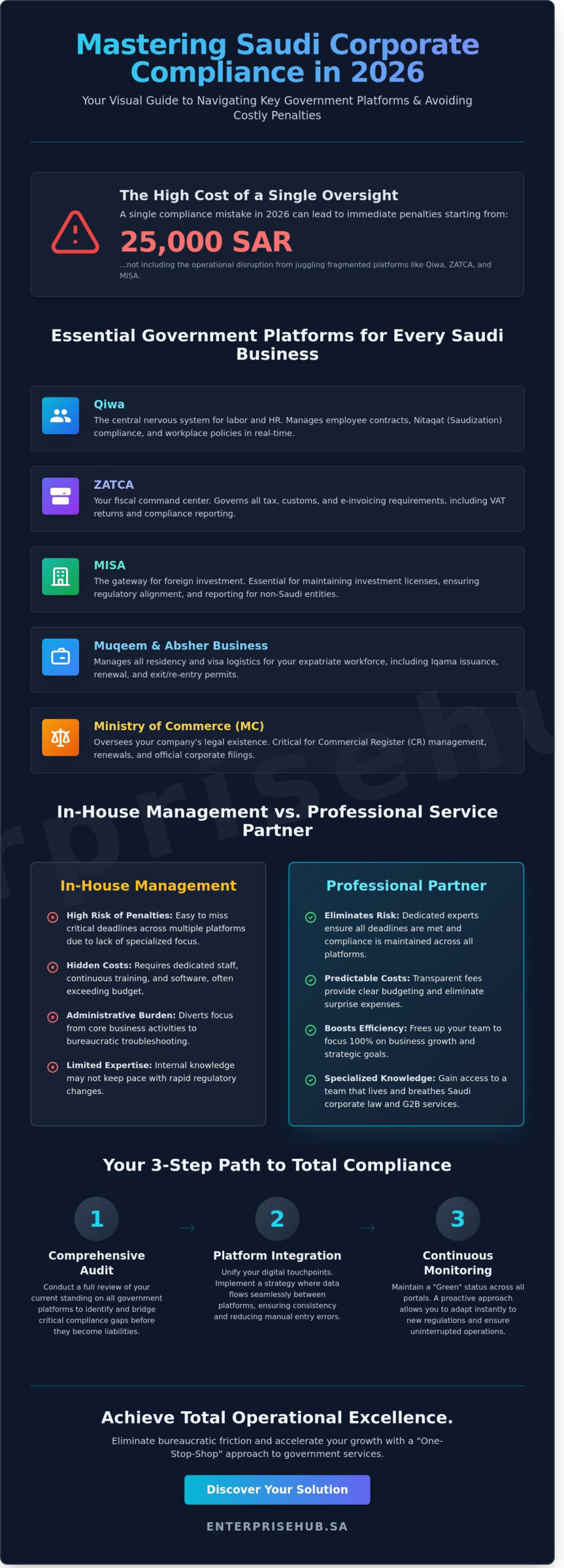 Comprehensive Guide to Government Services for Companies in Saudi Arabia (2026)