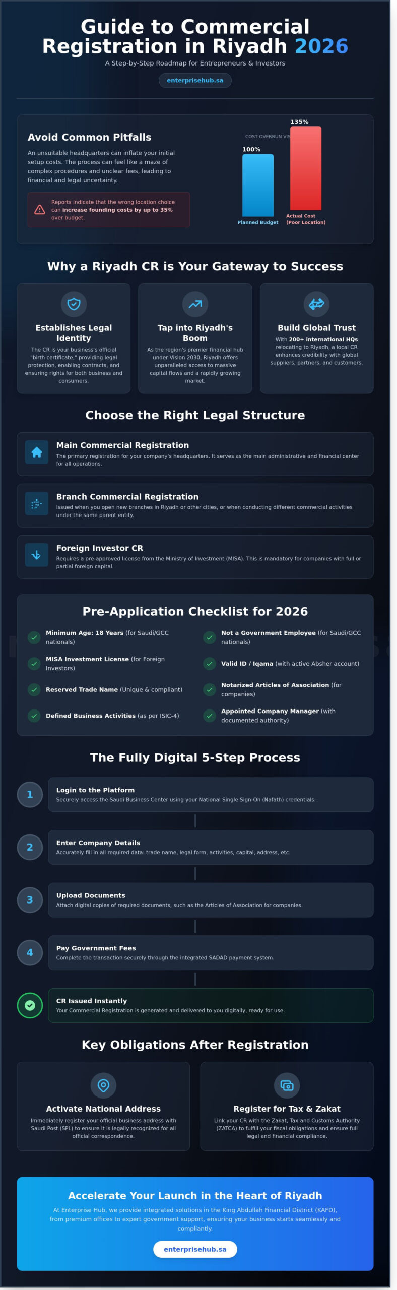 انشاء سجل تجاري في الرياض 2026: دليلك الشامل لتأسيس عملك بنجاح