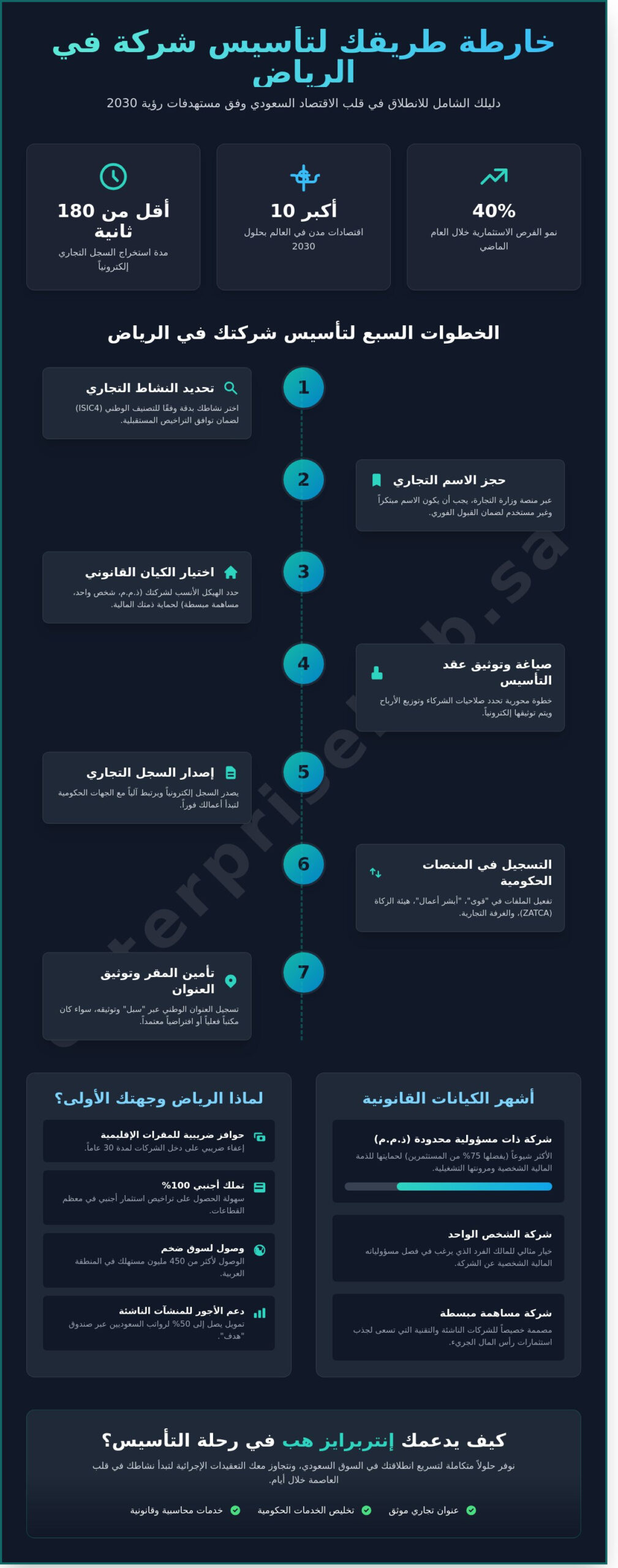 دليل تأسيس شركات في الرياض 2026: خطواتك للنجاح في قلب الاقتصاد السعودي