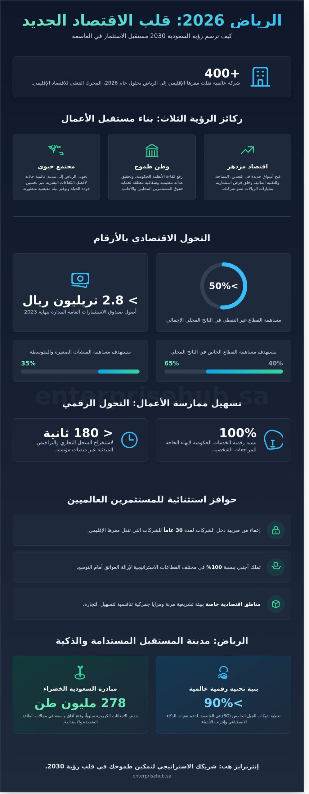 رؤية السعودية 2030: كيف أعادت صياغة مستقبل الأعمال في الرياض 2026؟