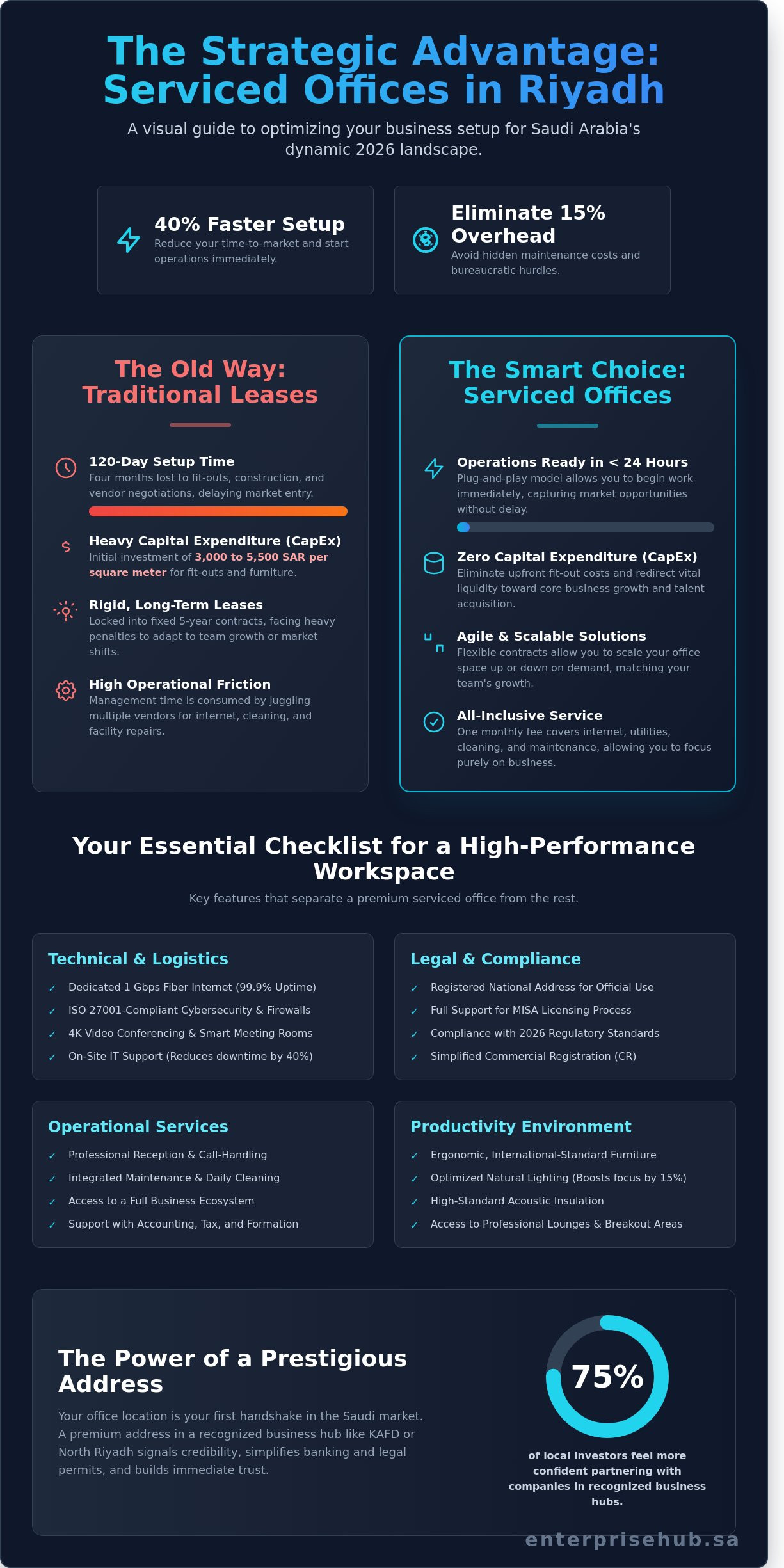 قائمة التحقق الشاملة لاختيار مساحات مكتبية مجهزة في الرياض 2026
