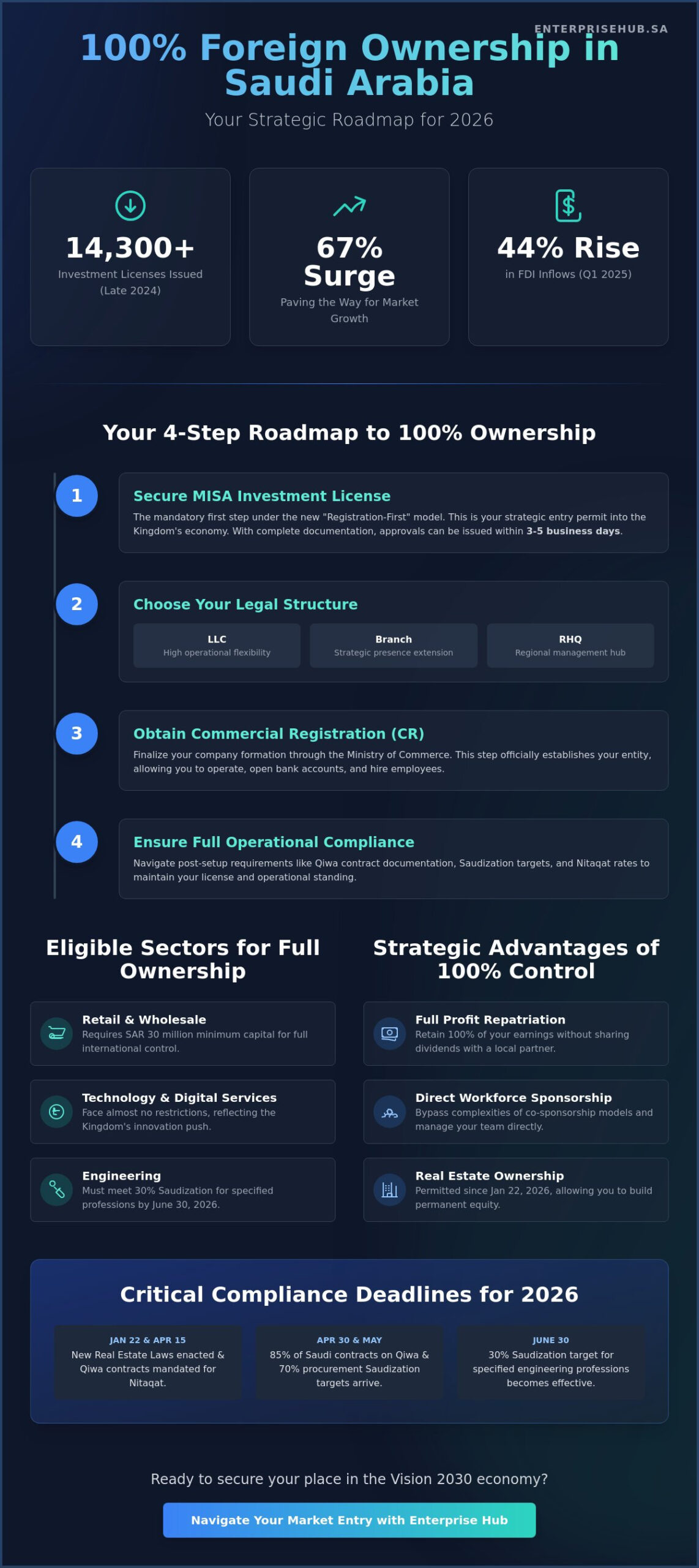 100% Foreign Ownership Business Setup in Saudi Arabia 2026: The Strategic Guide