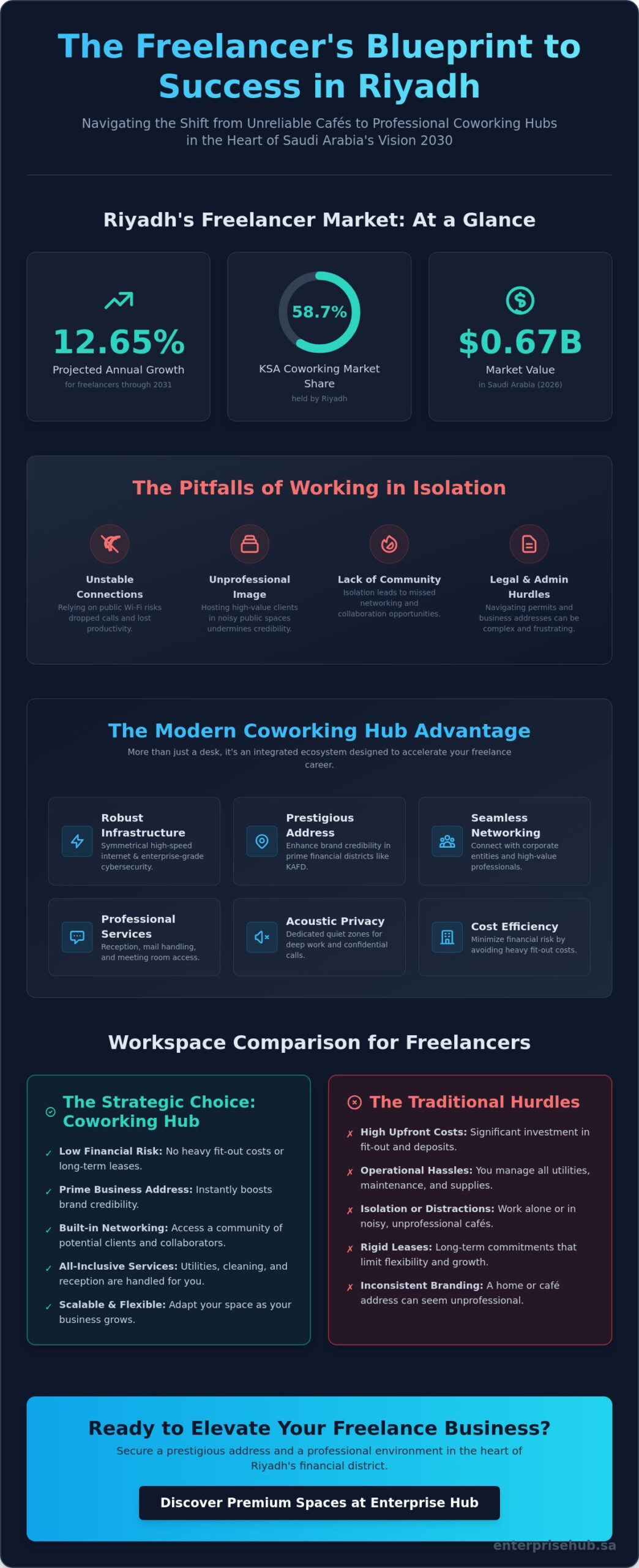 Coworking Space for Freelancers in Riyadh: The 2026 Strategic Guide