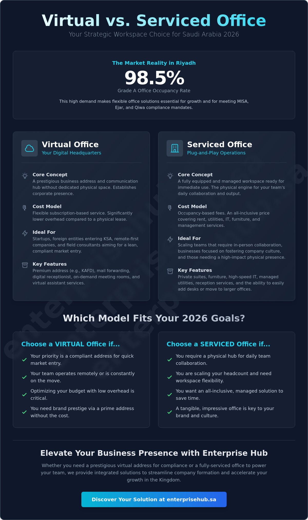 Difference Between Virtual Office and Serviced Office: A 2026 Strategic Guide