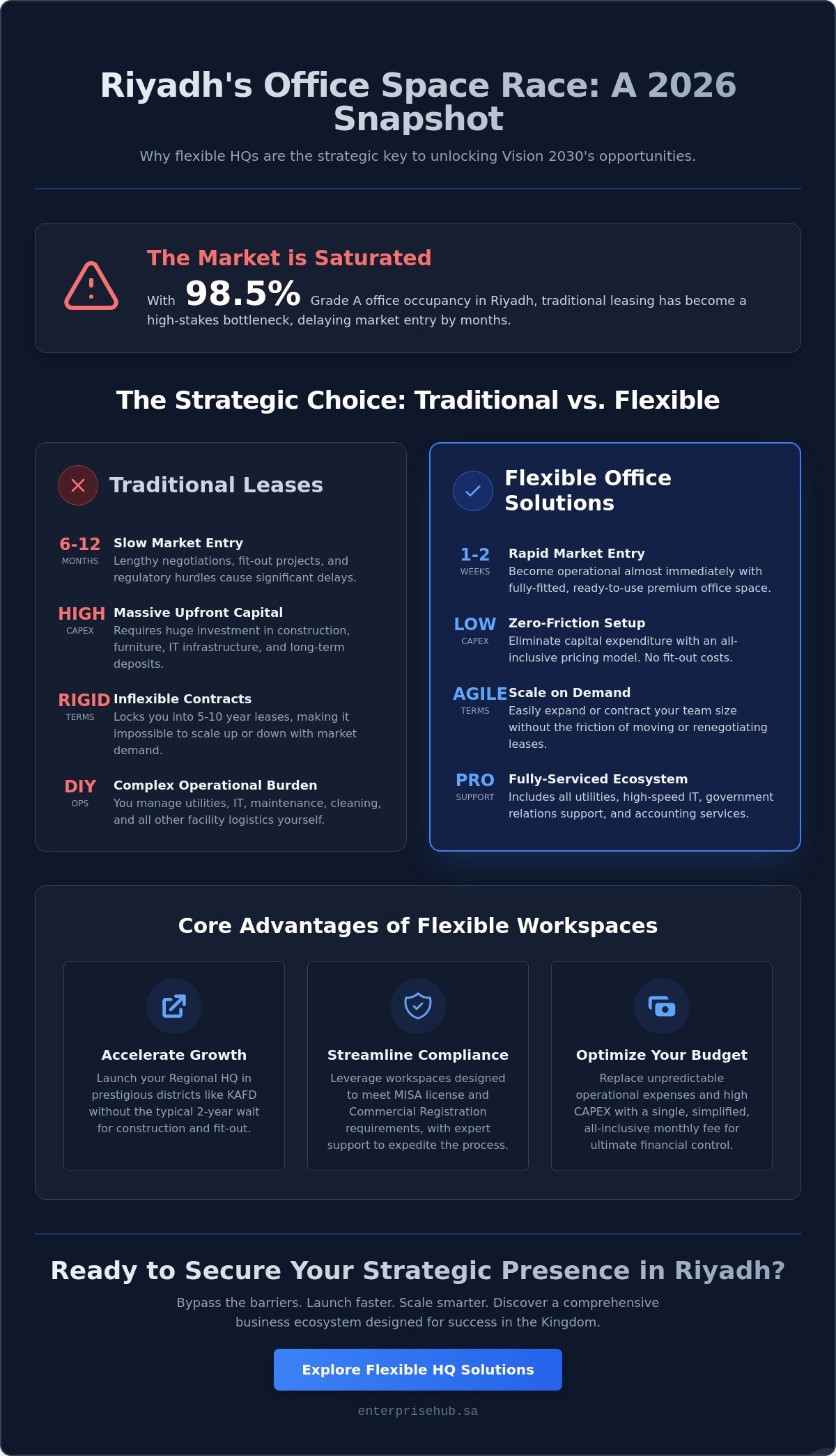 Flexible Office Space Solutions in Riyadh: The 2026 Strategic Guide for Enterprises