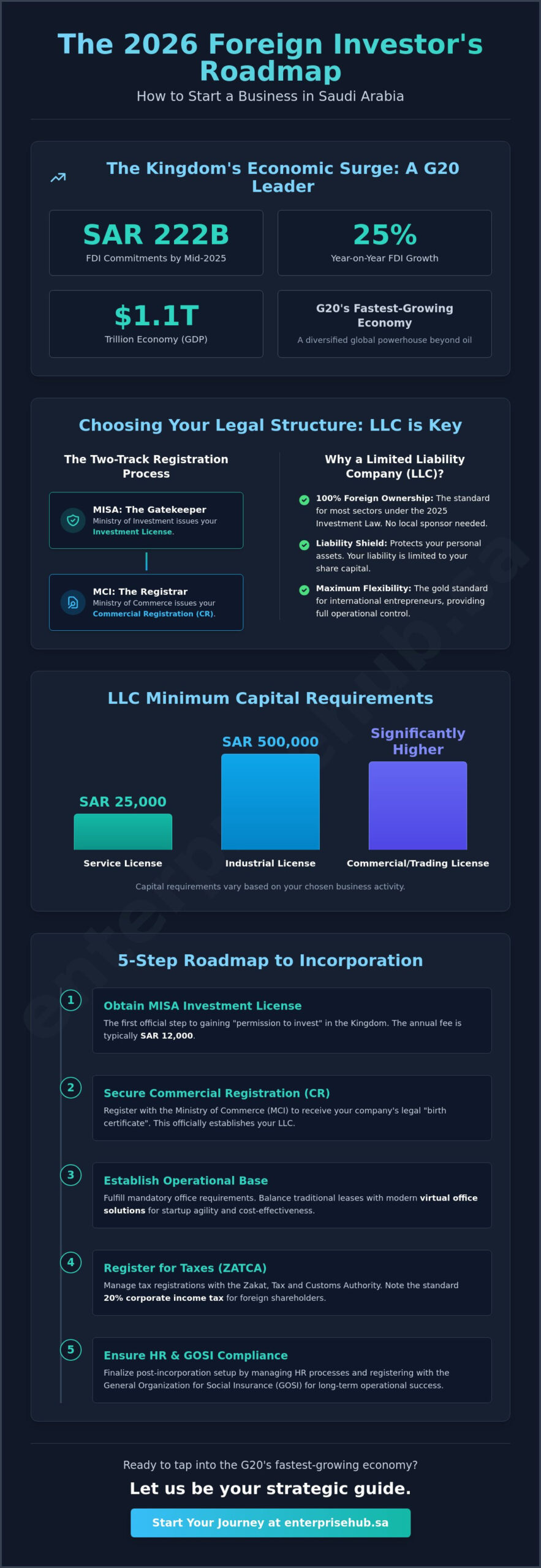 How to Start a Business in Saudi Arabia as a Foreigner: The 2026 Strategic Guide
