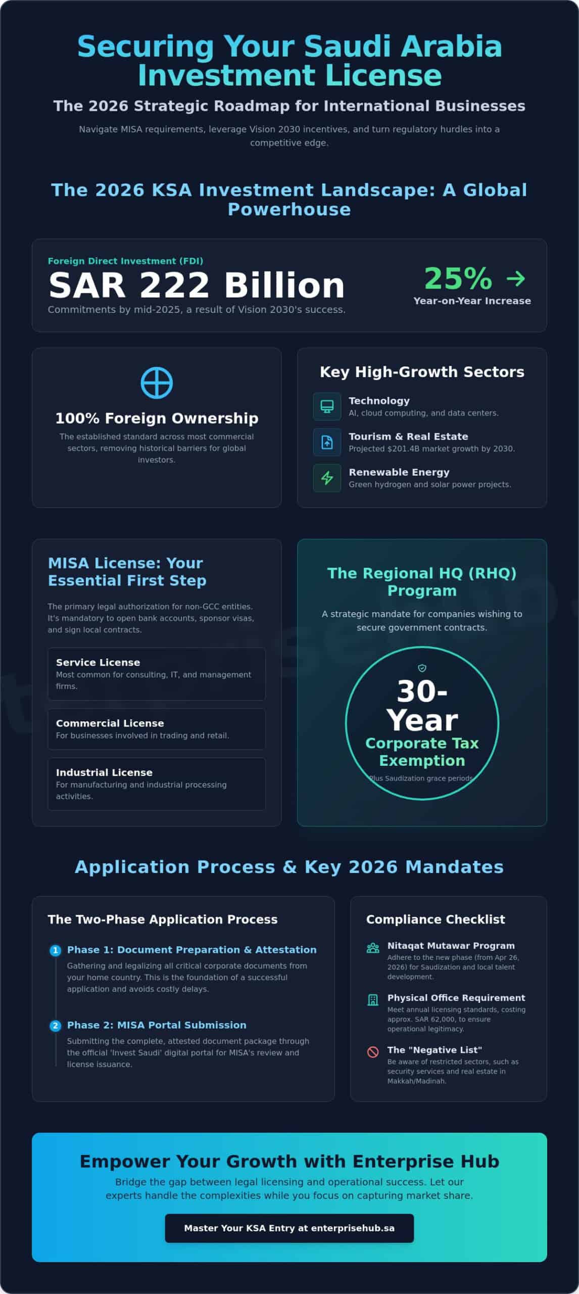 Investment License in Saudi Arabia 2026: The Comprehensive Strategic Guide