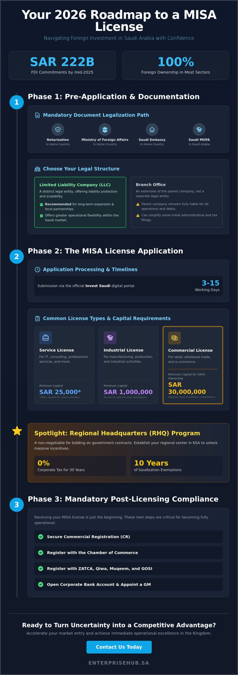 Obtaining a Foreign Investment License in Saudi Arabia: The 2026 MISA Guide