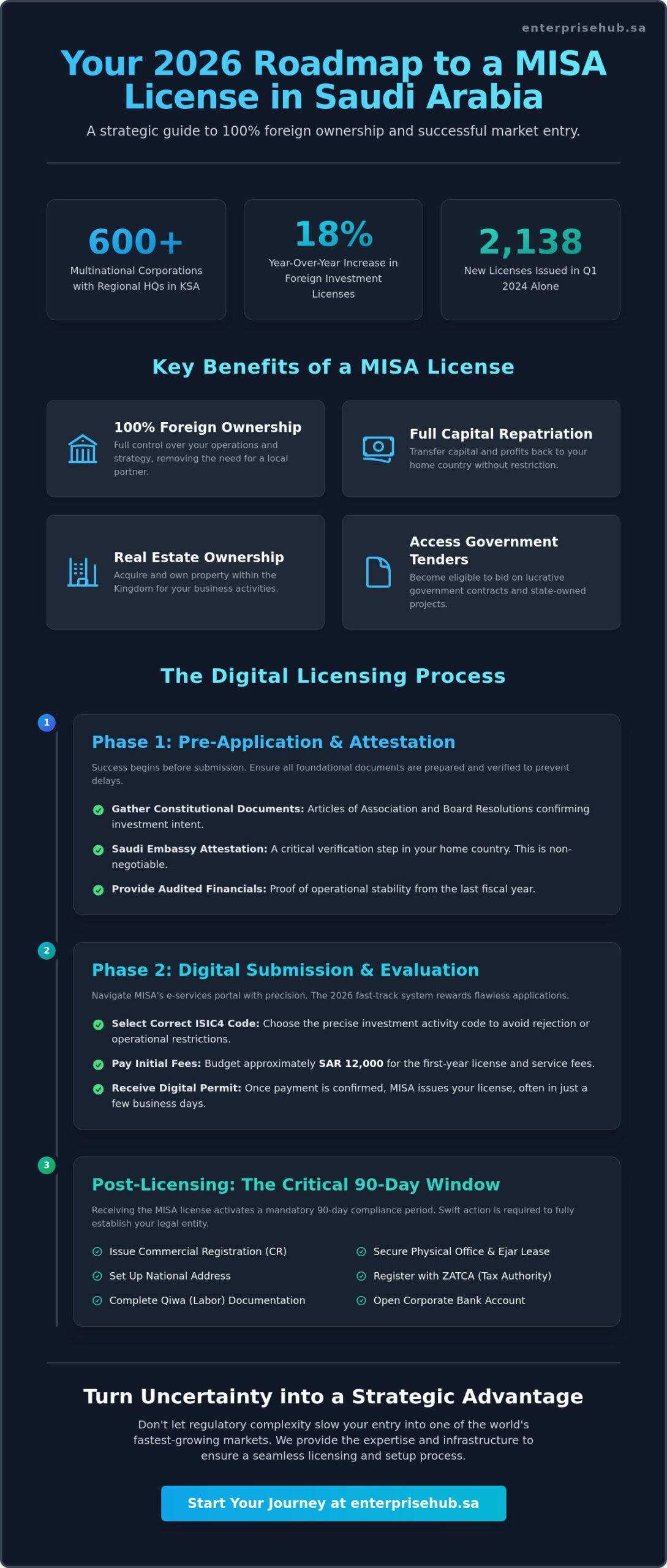 Obtaining a MISA license in Riyadh: The 2026 Strategic Investor Guide