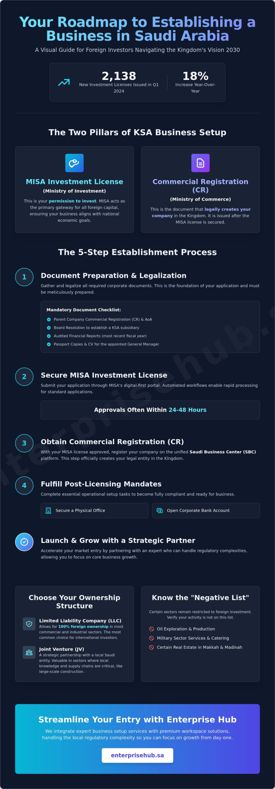 Requirements for Establishing a Foreign Investment Company in Riyadh: The 2026 Guide