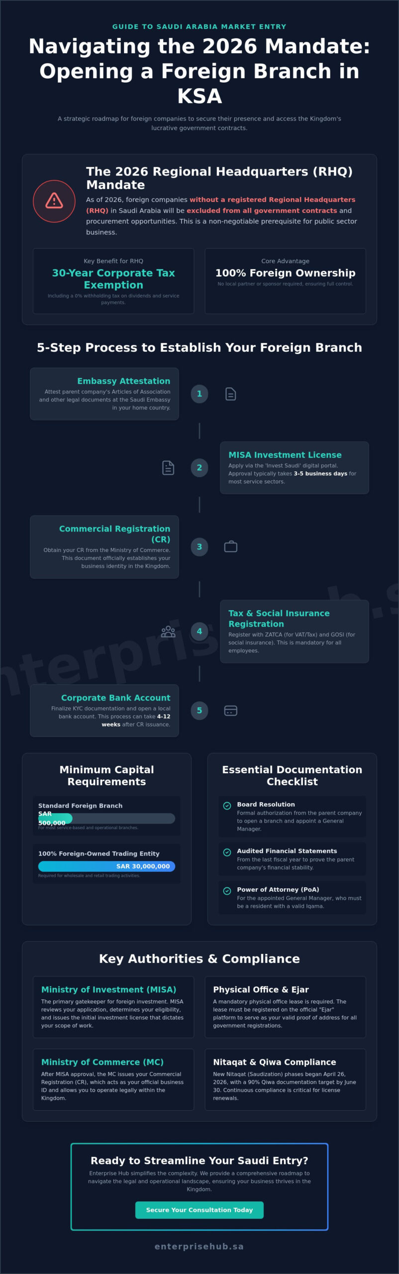 Requirements to Open a Branch of a Foreign Company in Riyadh: The 2026 Investor Guide