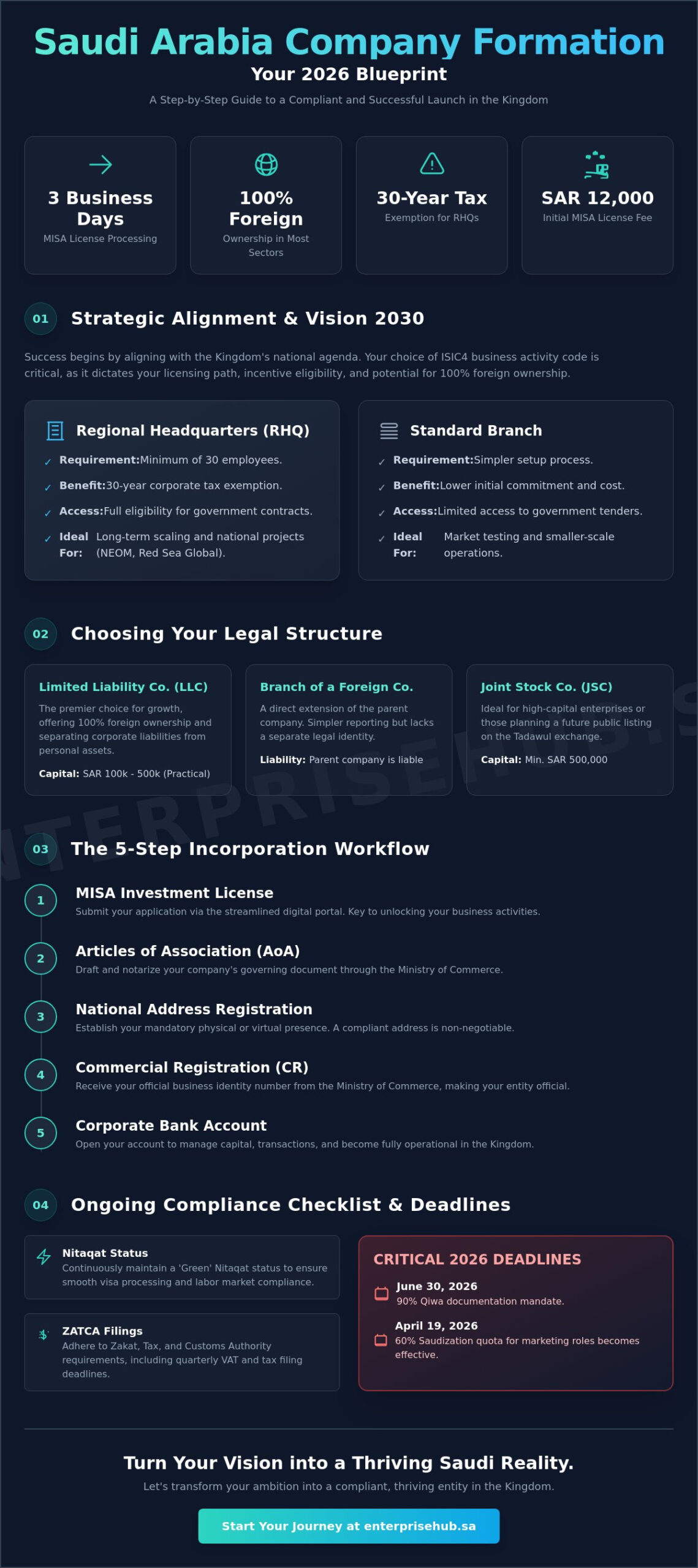 Saudi Arabia Company Formation Requirements 2026: The Ultimate Investor Checklist