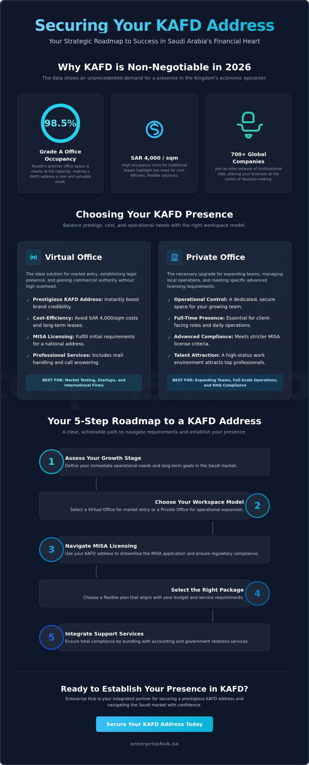 Securing a Prestigious Business Address in KAFD: The 2026 Strategic Guide