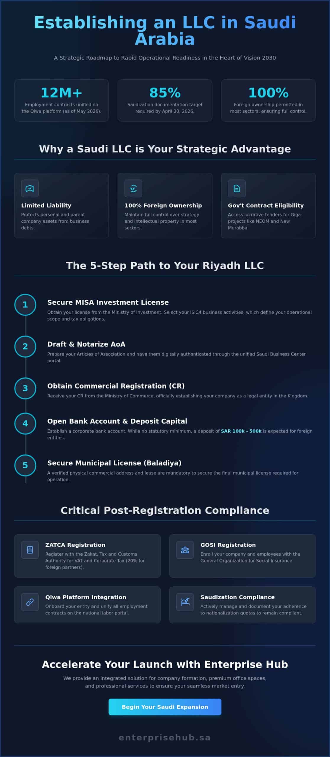 Steps to Establish an LLC in Riyadh: The 2026 Strategic Investor Guide