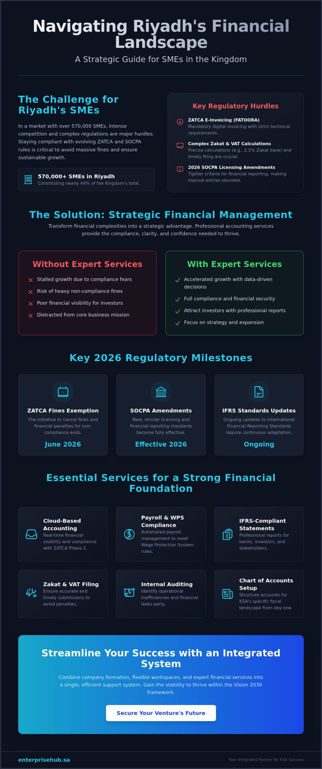 Strategic Accounting Services for Small Businesses in Riyadh & KSA: The 2026 Guide