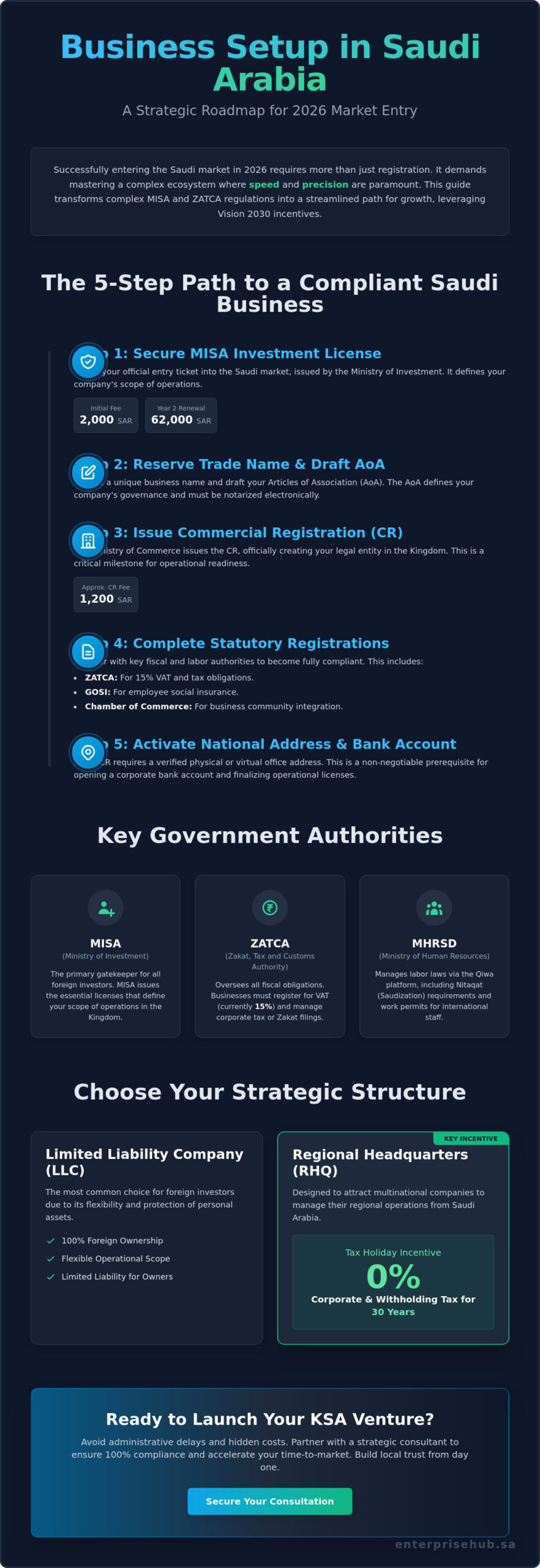 Strategic Business Setup Consultant in Riyadh: Your 2026 Guide to KSA Market Entry