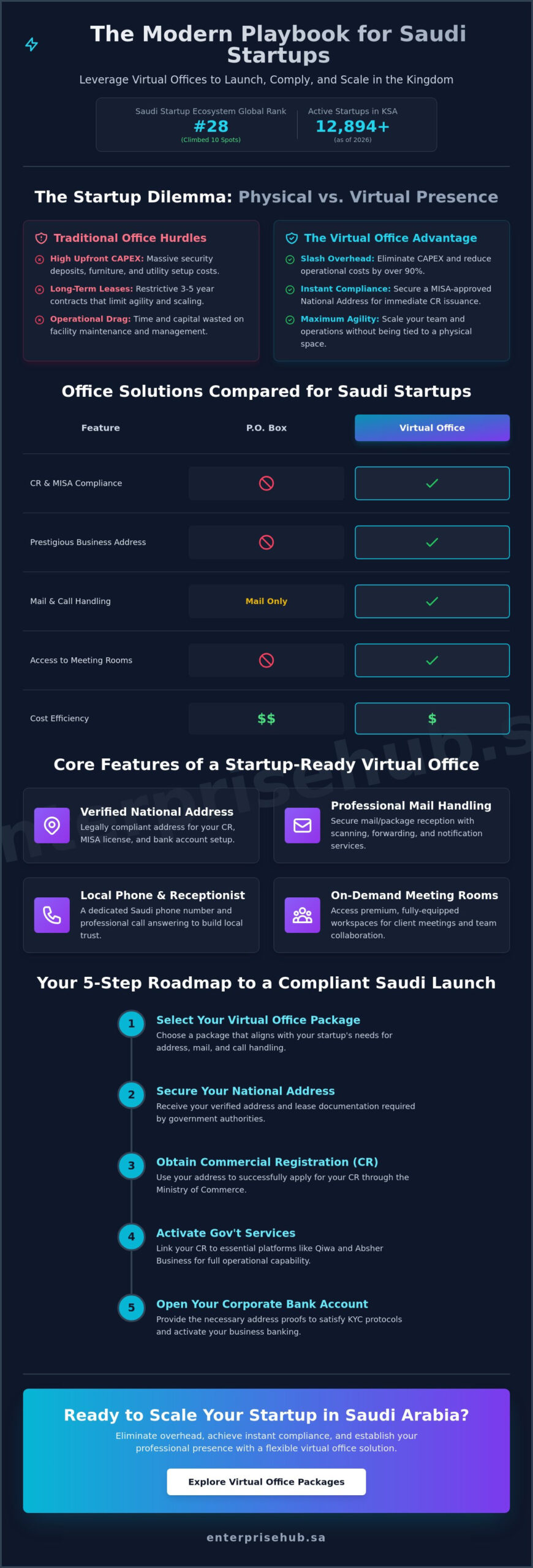 Virtual Office Packages for Startups in Saudi Arabia: The 2026 Strategic Guide