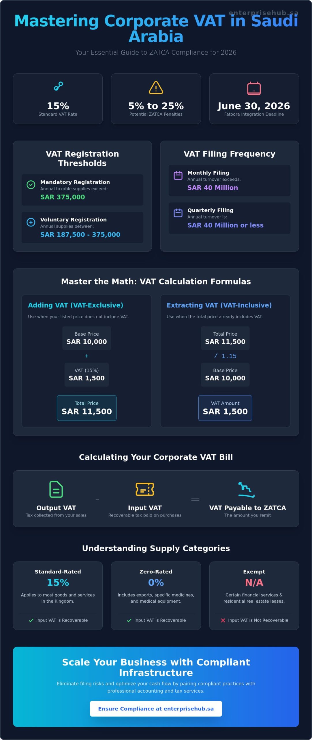 How to Calculate VAT for Companies in Saudi Arabia: The 2026 Comprehensive Guide