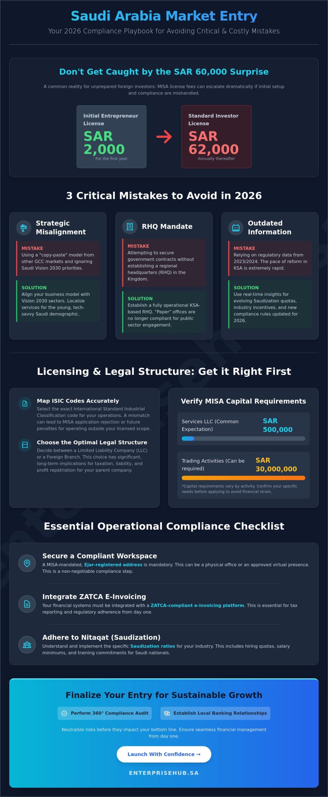 How to Avoid Common Mistakes When Starting a Company in Saudi Arabia: A 2026 Strategic Guide
