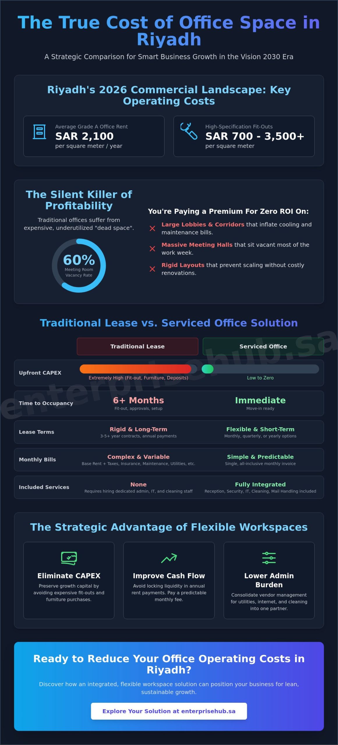 Strategic Guide: How to Reduce Office Operating Costs in Riyadh (2026 Edition)