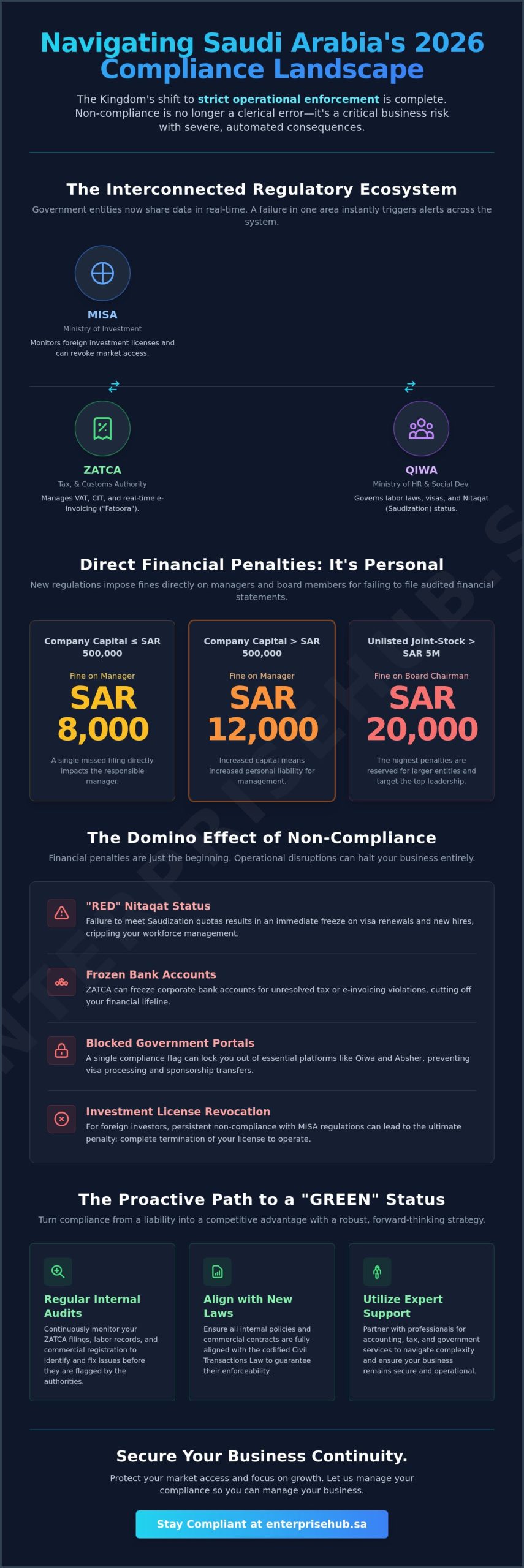 Risks of Non-Compliance with Saudi Commercial Laws: A 2026 Strategic Guide