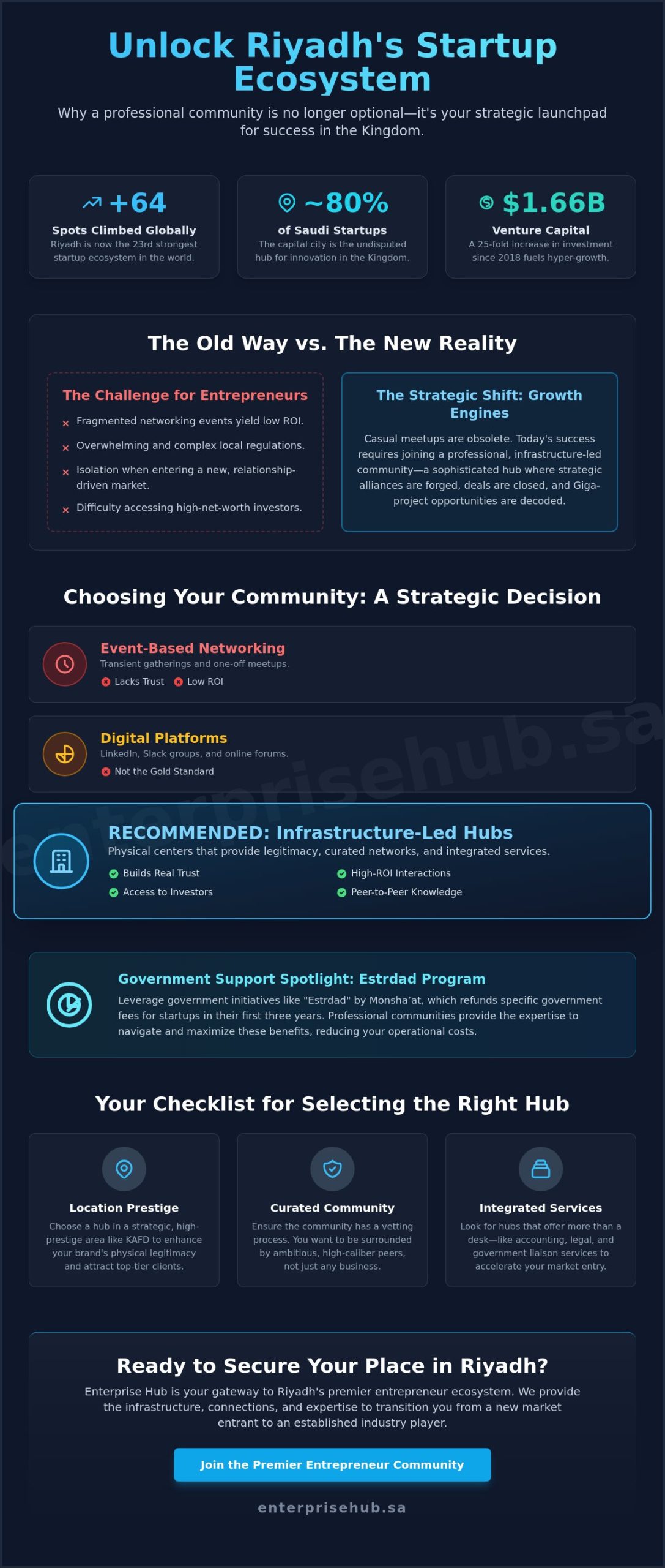 How to Join an Entrepreneur Community in Riyadh: The 2026 Strategic Guide