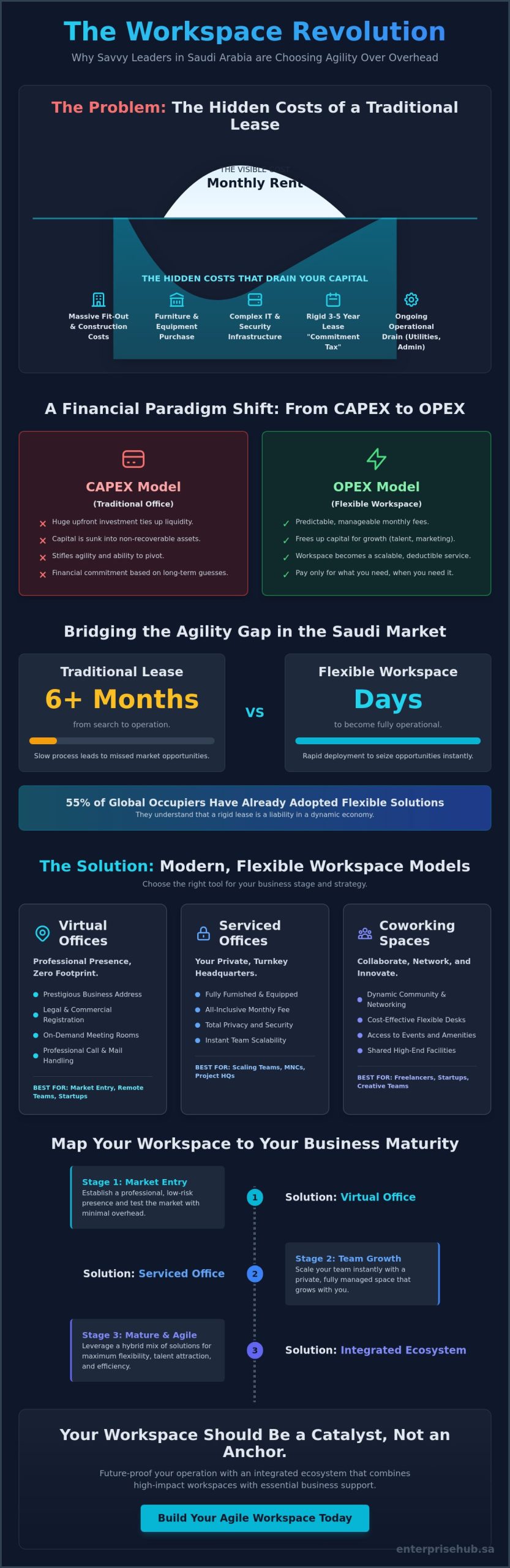 Beyond the Lease: Strategic Alternatives to Expensive Traditional Offices in 2026