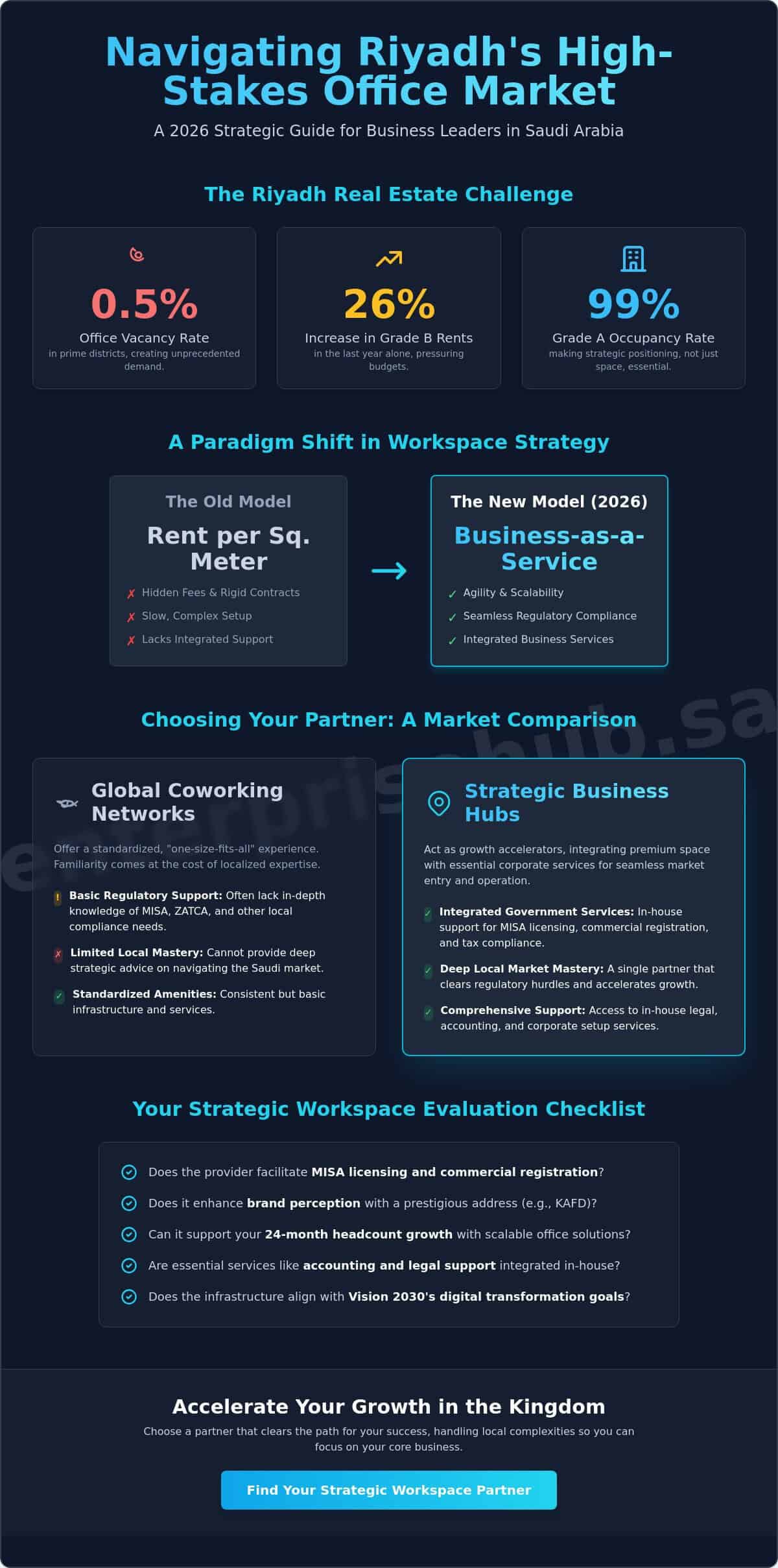 Comparison of Workspace Providers in Riyadh: A Strategic 2026 Guide