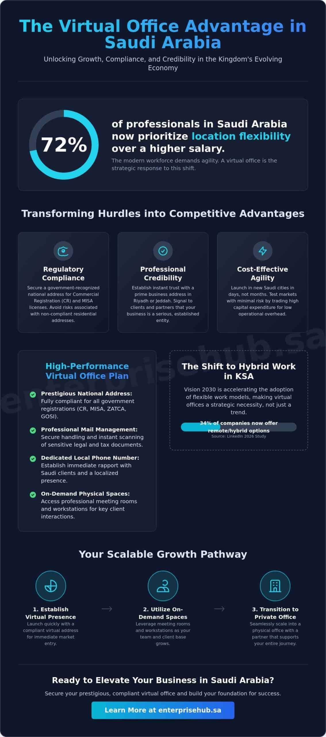 Getting the Most Out of a Virtual Office: The 2026 Strategic Guide for Saudi Businesses