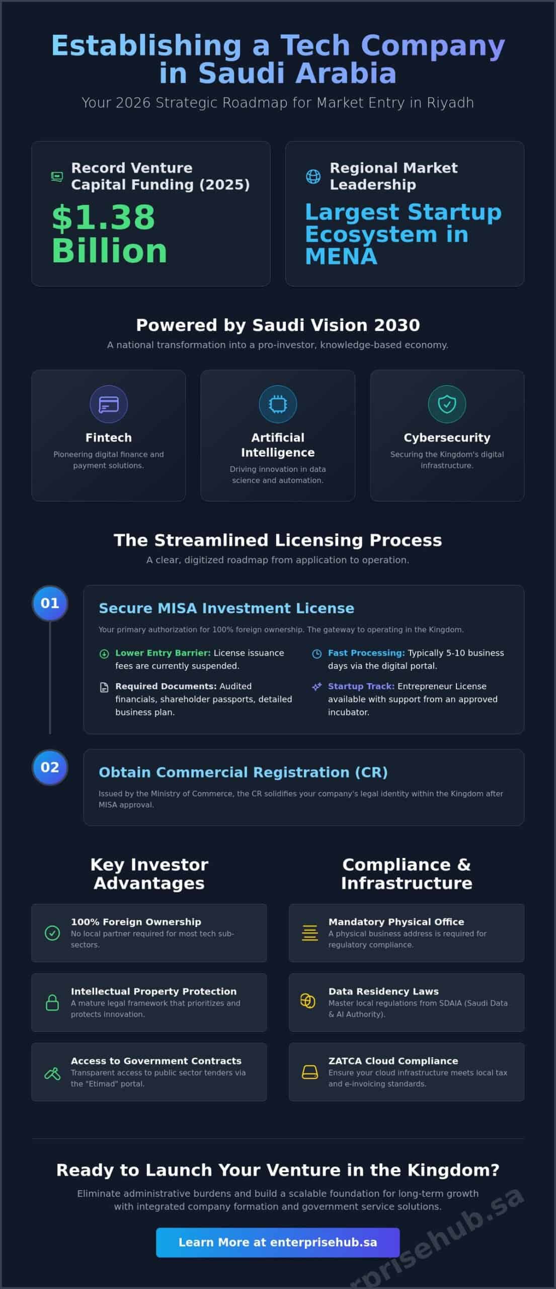 Establishing a Tech Company in Riyadh: The 2026 Strategic Guide