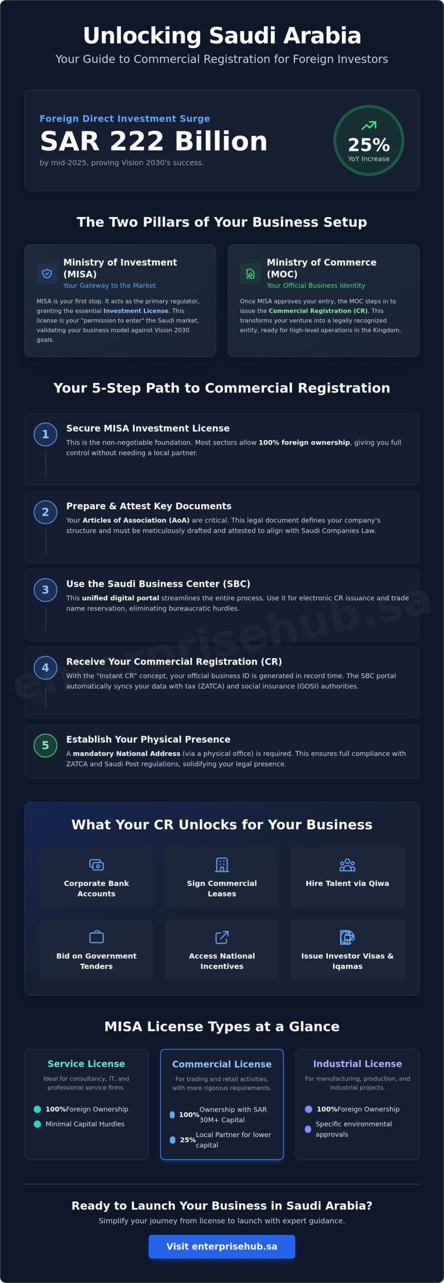 Requirements to Open a Commercial Register for Non-Saudis in Saudi Arabia 2026