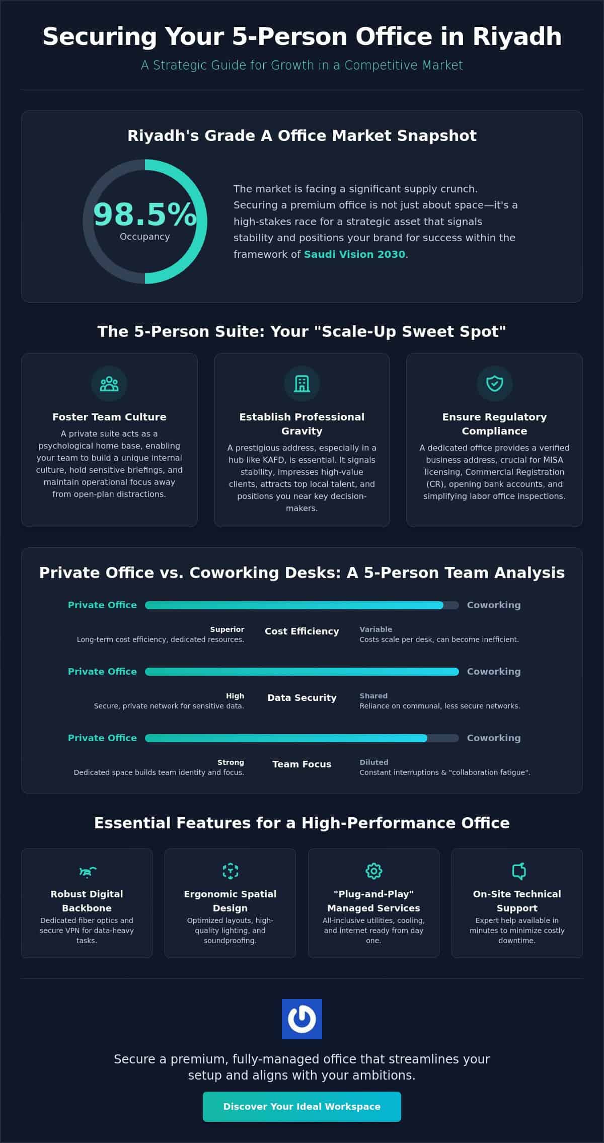 Finding the Ideal Private Office for a Team of 5 People in Riyadh: 2026 Strategic Guide