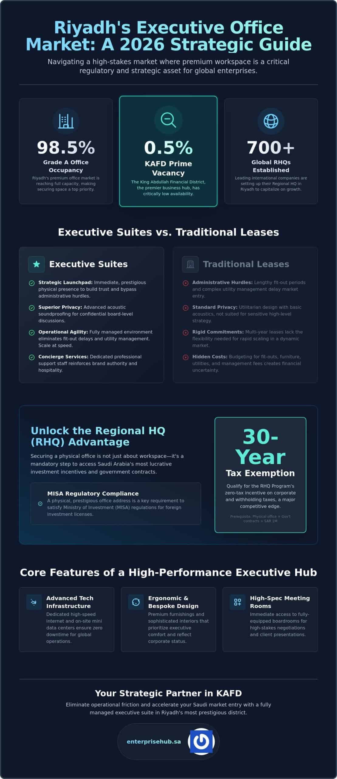 Executive Office for Rent in Riyadh: The 2026 Strategic Guide for Global Enterprises