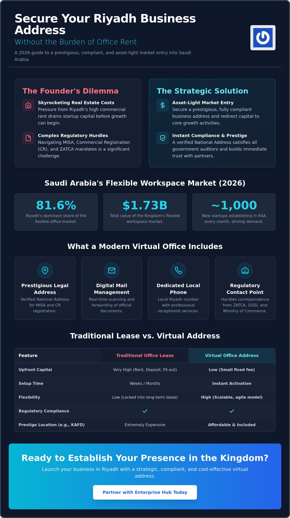 Strategic Business Mailing Address in Riyadh Without Office Rent: The 2026 Corporate Guide