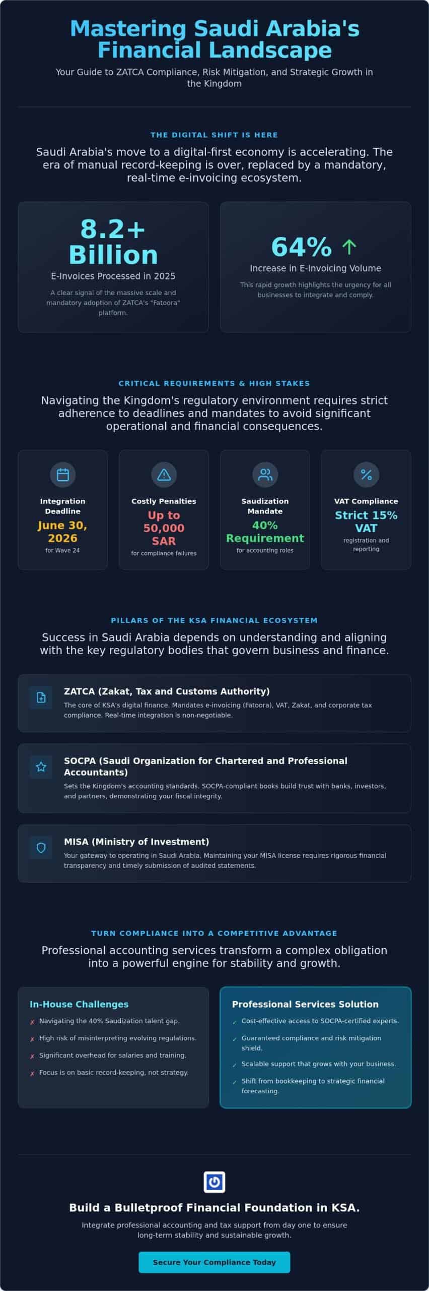 Accounting and Bookkeeping Services in Riyadh: A Strategic Guide for Saudi Businesses in 2026
