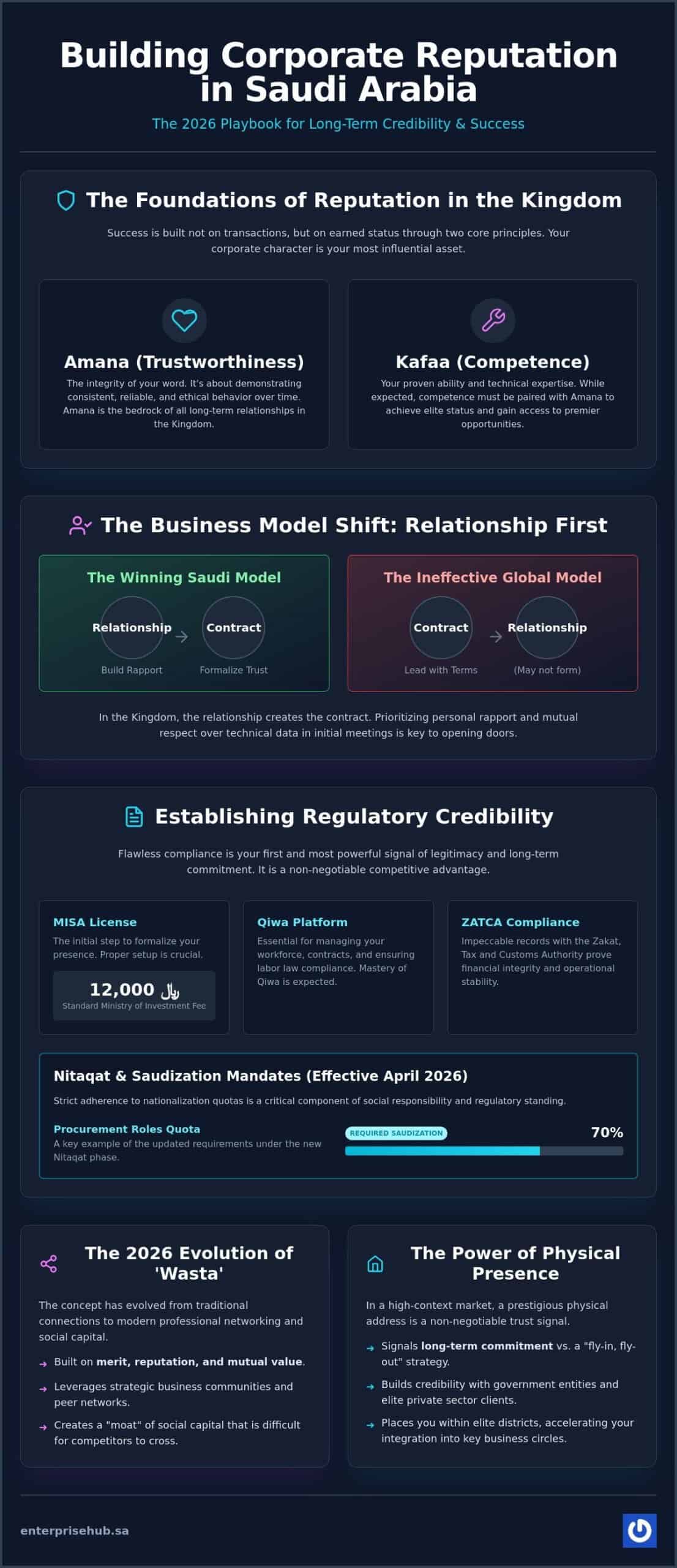 Building a Strong Reputation for Your Company in Saudi Arabia: The 2026 Strategic Guide