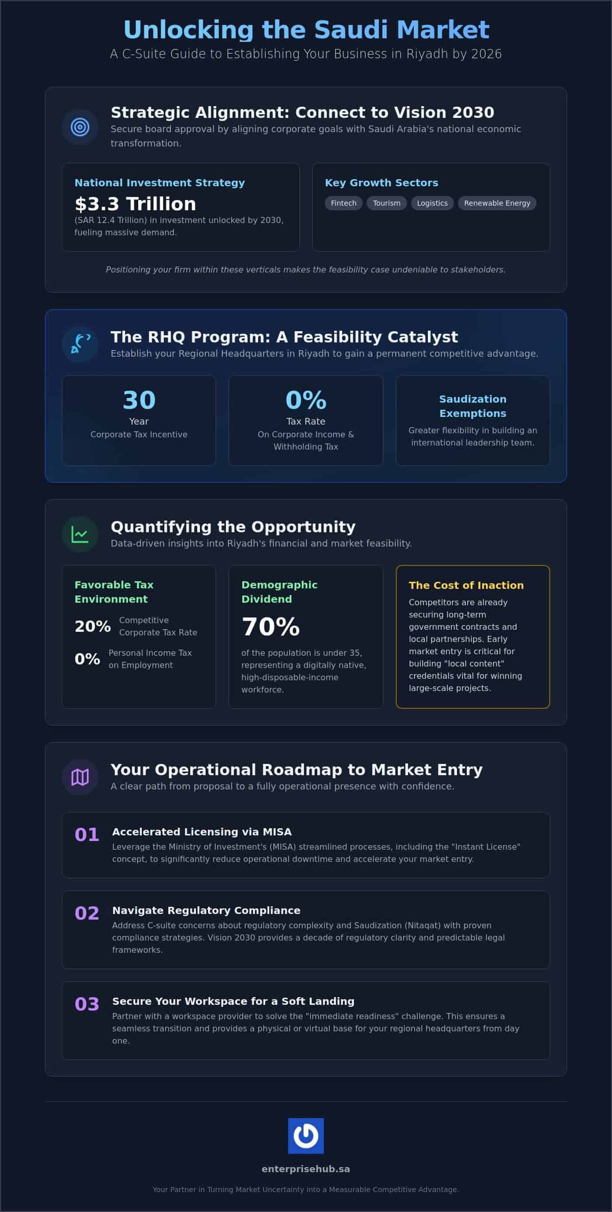 Proving the Feasibility of Investing in Riyadh to Senior Management: A 2026 Strategic Framework