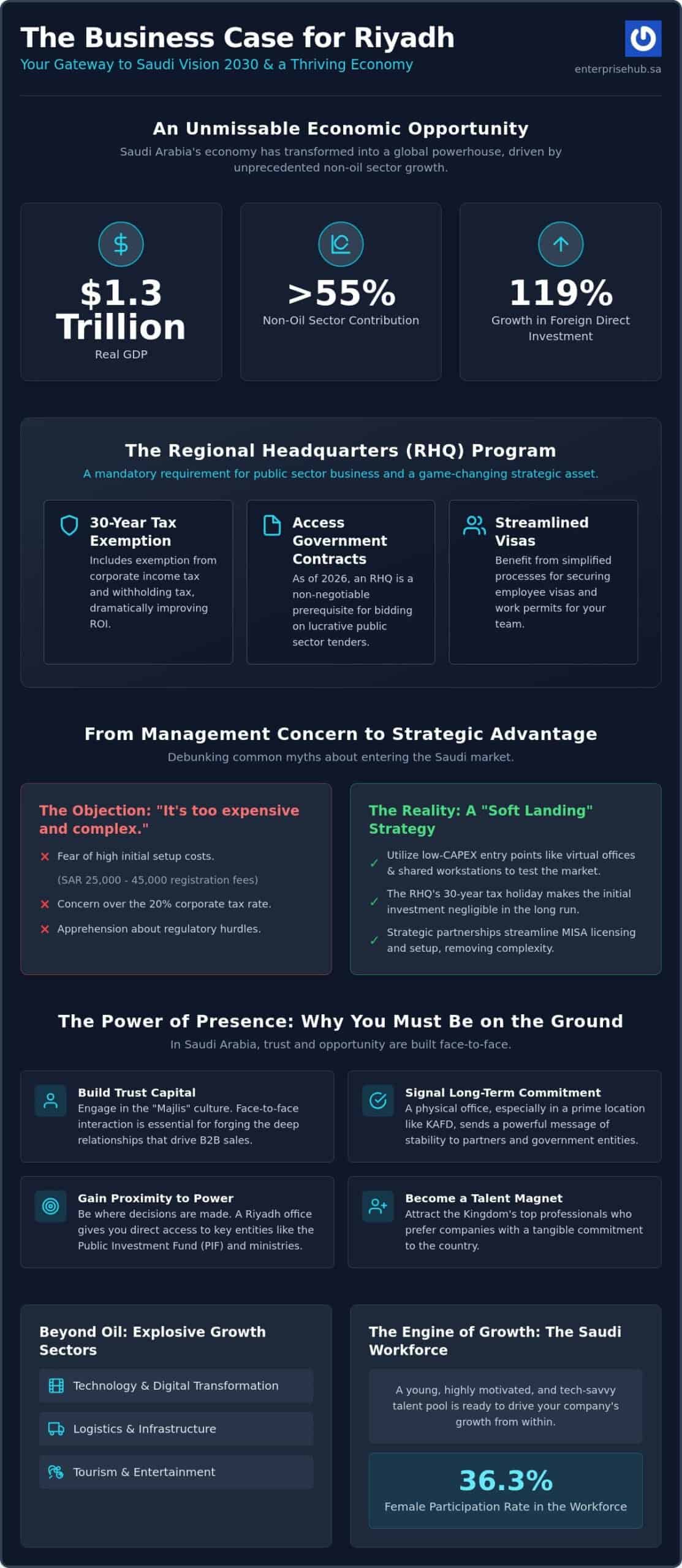 How to Convince Management to Open a Branch in Riyadh: A Strategic 2026 Business Case