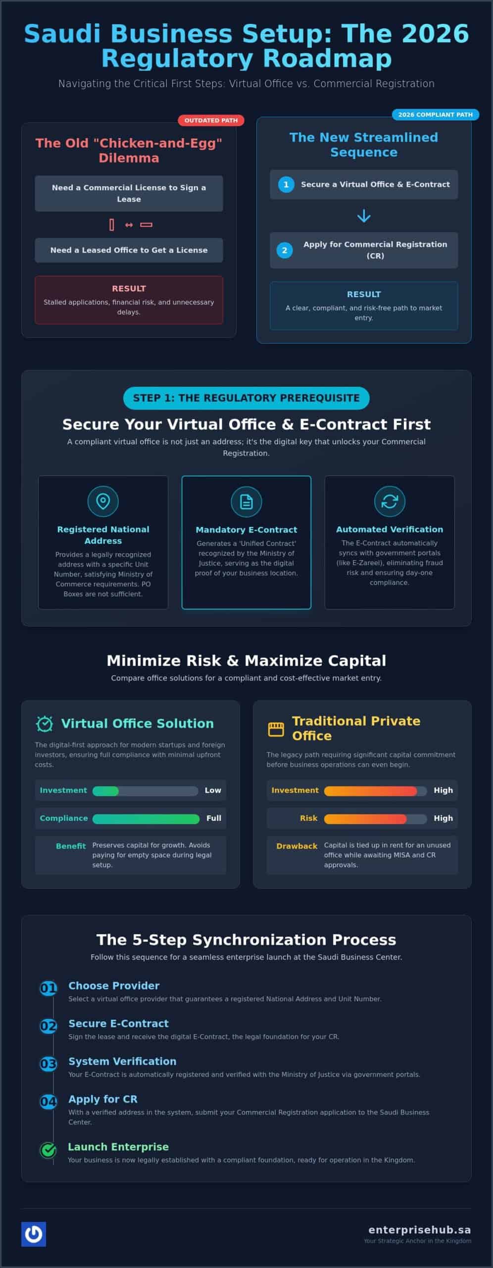 Virtual Office or Commercial Registration First? Your 2026 Saudi Business Entry Roadmap