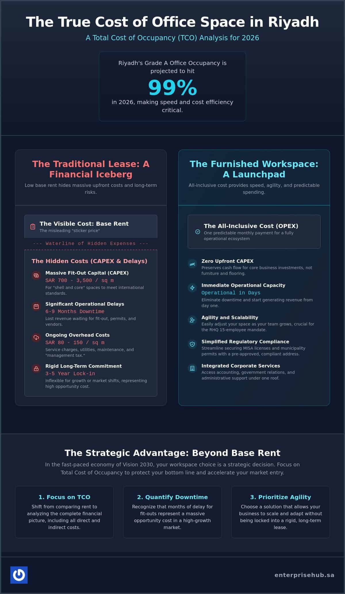 Cost of a Furnished Office vs Traditional Office: The 2026 Strategic Guide for Saudi Businesses