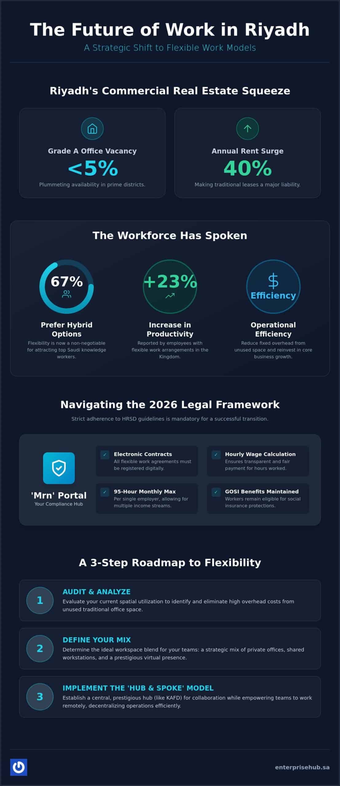 Transitioning to a Flexible Work Model in Riyadh: The 2026 Strategic Guide